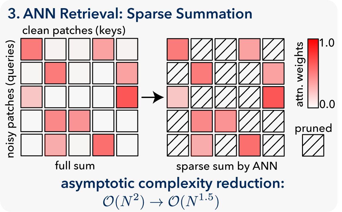 ANN retrieval: sparse summation reducing O(N²) to O(N^1.5)