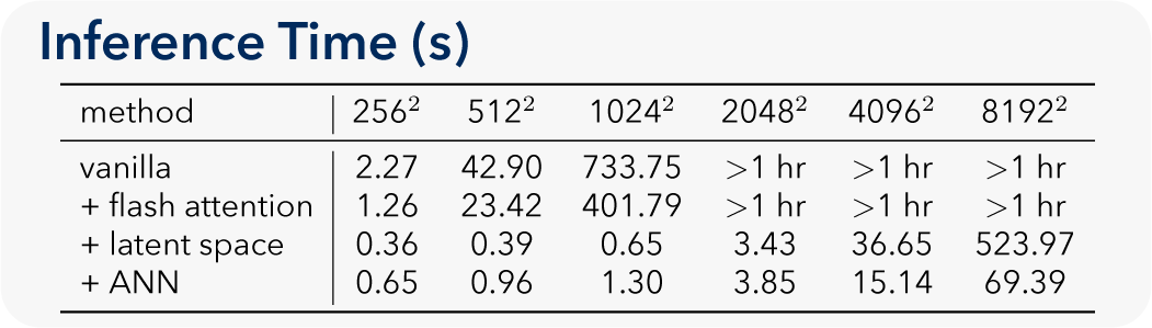 Inference time table showing scaling from 256² to 8192² resolution