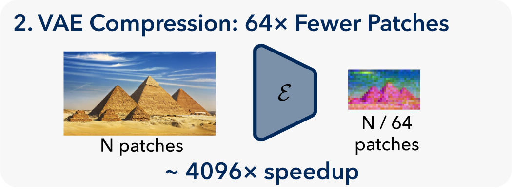 VAE compression: 64× fewer patches via latent space encoding