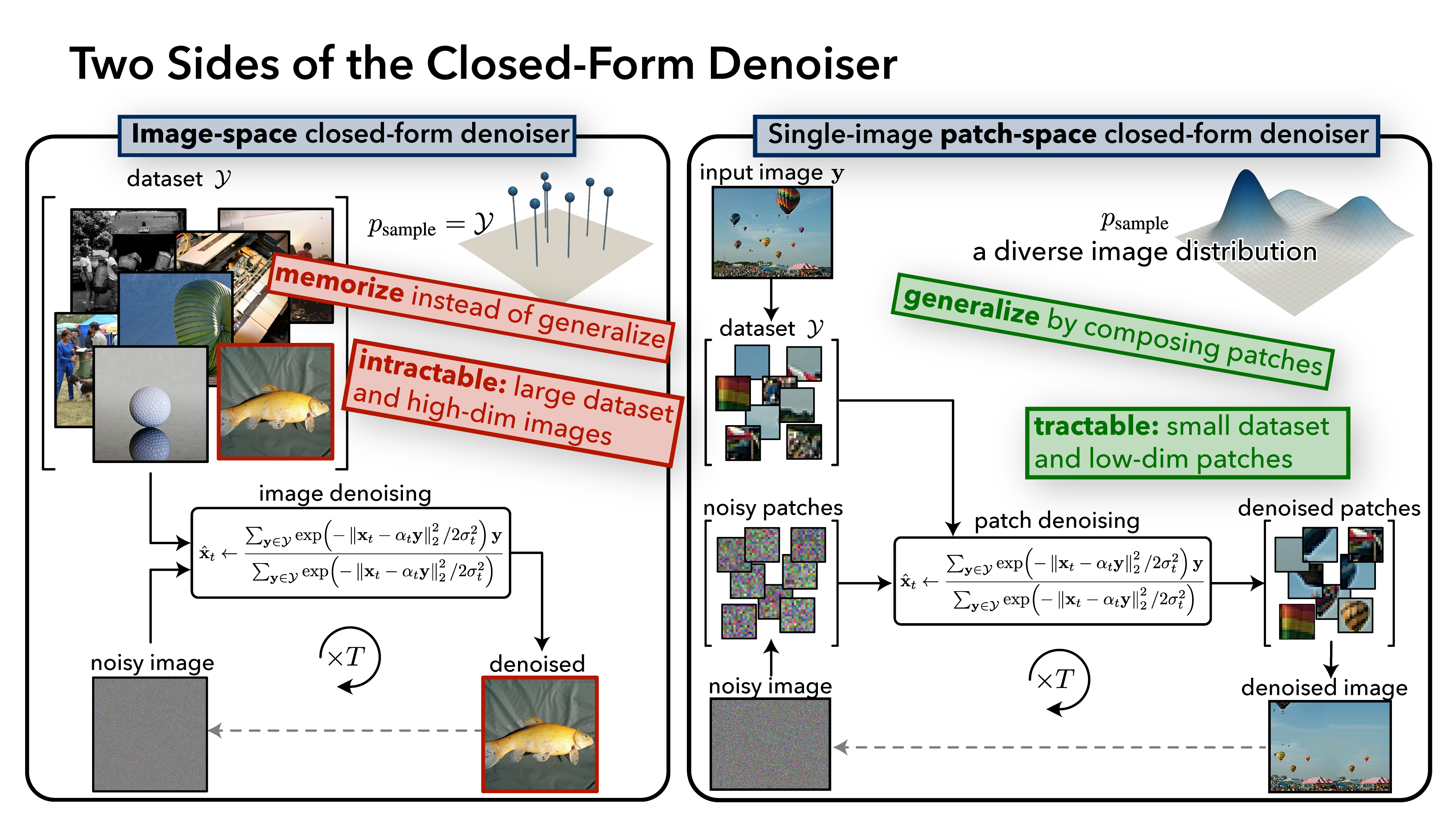 Closed-form denoiser: ImageNet intractable vs single-image patches tractable